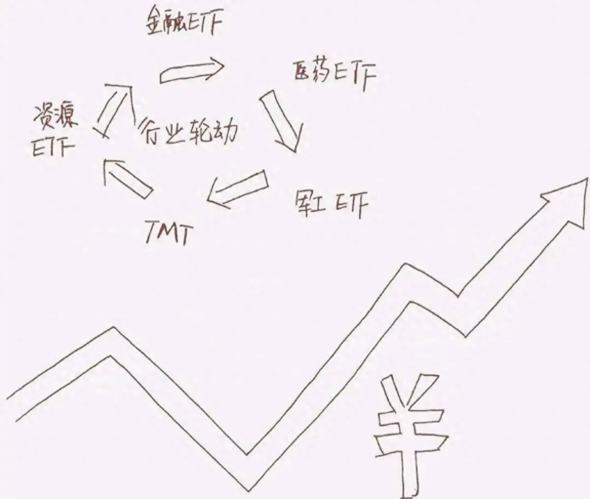 行业轮动