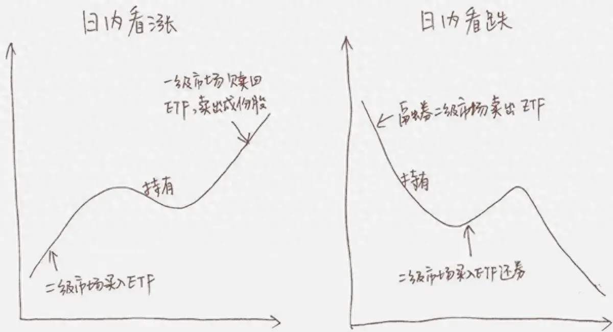 ETF融资融券交易策略