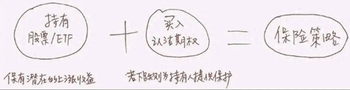 ETF期权保险策略