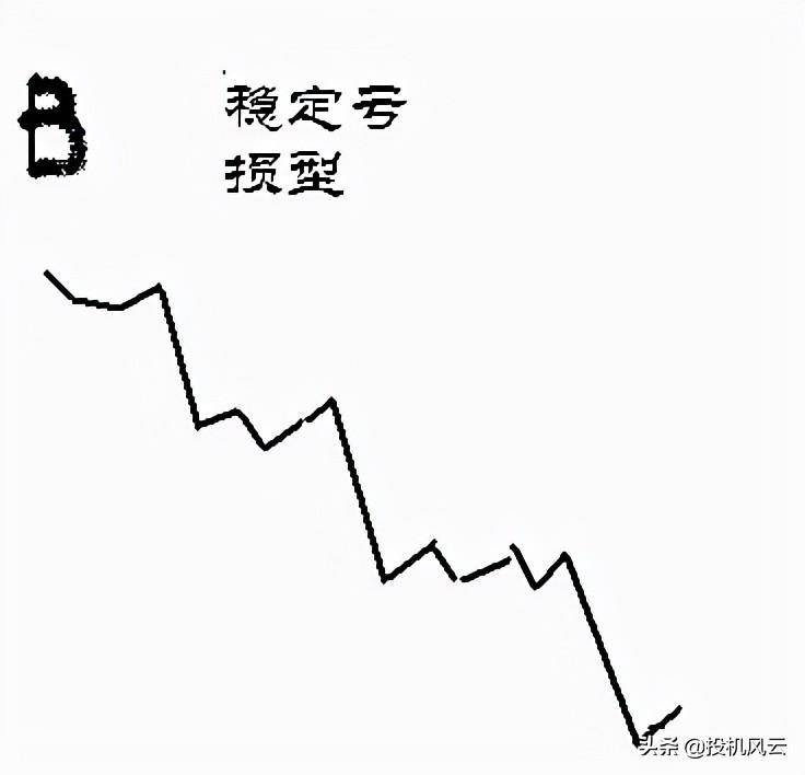 交易资金曲线图是一面照妖镜你是属于哪种类型？