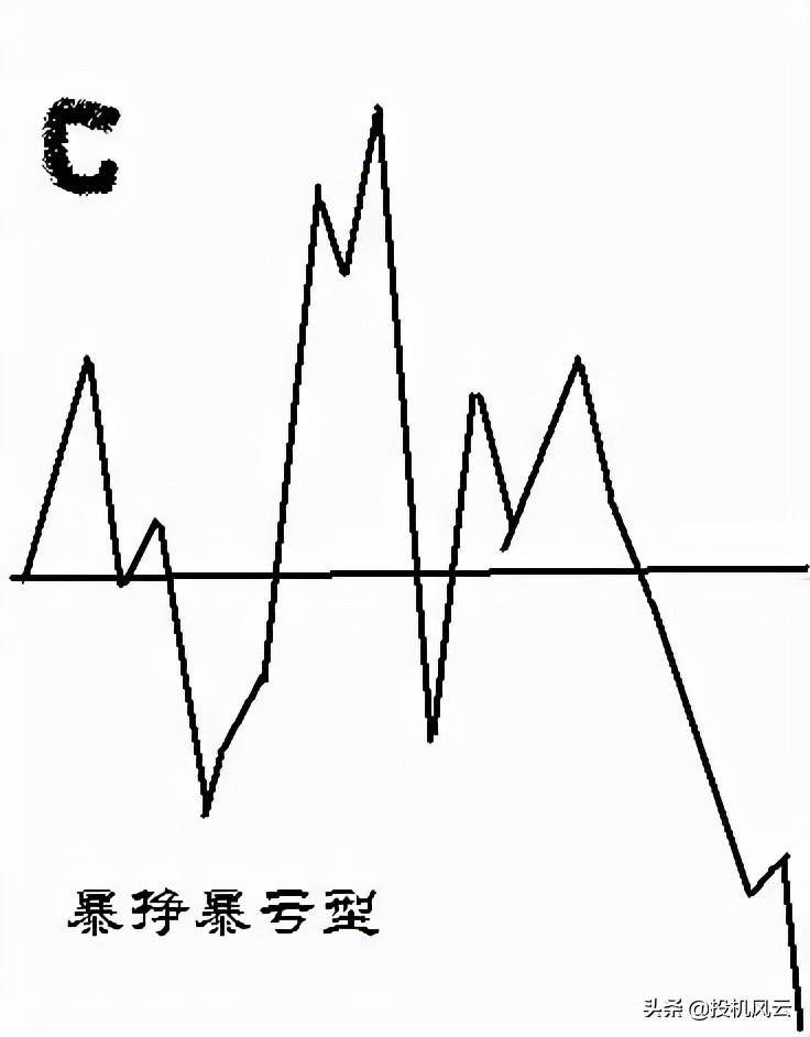 交易资金曲线图是一面照妖镜你是属于哪种类型？