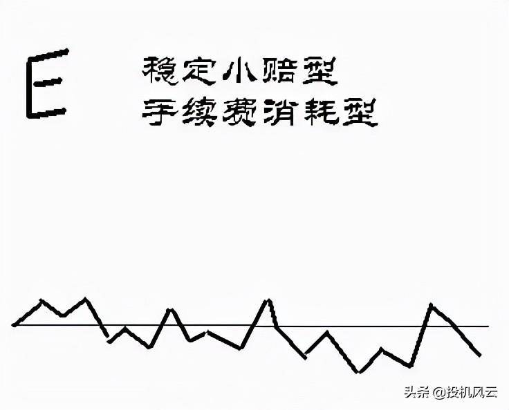 交易资金曲线图是一面照妖镜你是属于哪种类型？