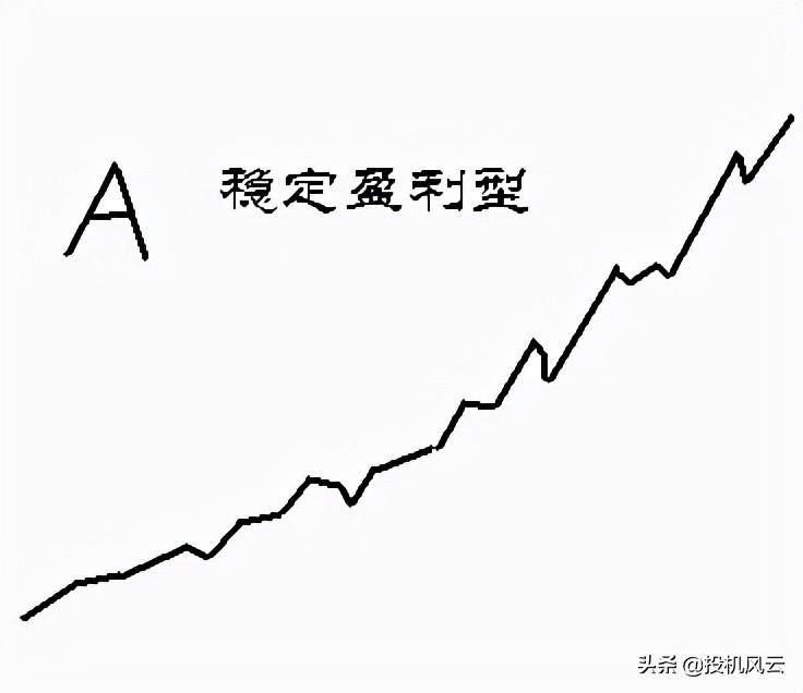 交易资金曲线图是一面照妖镜你是属于哪种类型？