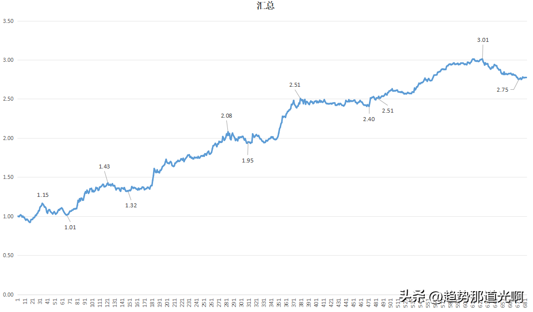 我的交易理念核心就6个字轻仓顺势分散