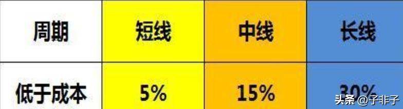下一轮牛市即将来临如果持股亏损超过30需要补仓拉低成本？
