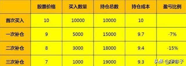 下一轮牛市即将来临如果持股亏损超过30需要补仓拉低成本？