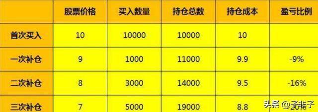 下一轮牛市即将来临如果持股亏损超过30需要补仓拉低成本？