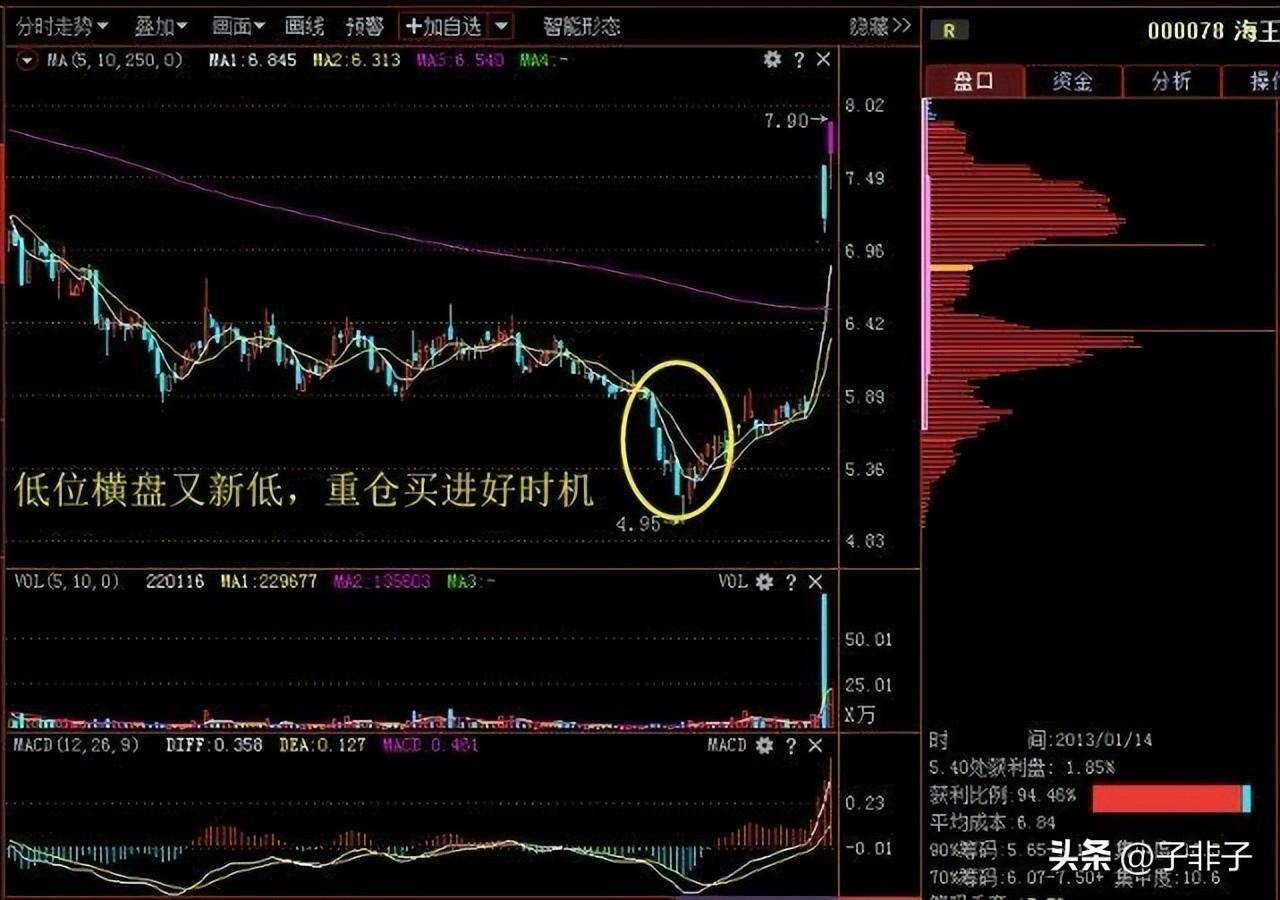 利弗莫尔买入25块的低价股5年后能赚多少？不懂你就输了