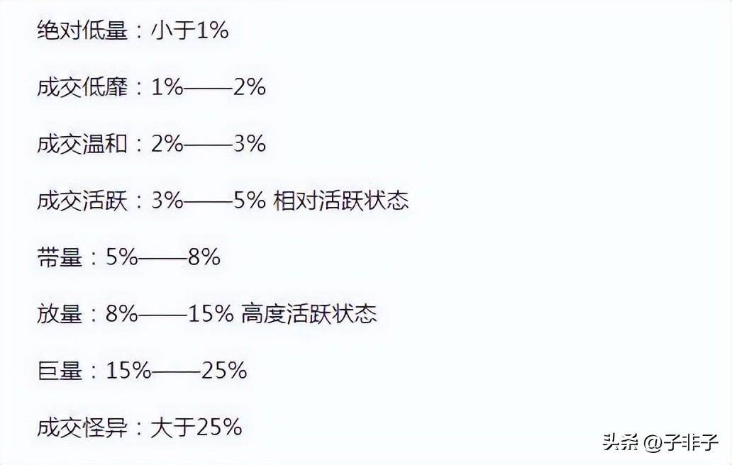 写给所有亏损的散户什么是换手率？值得用心去领悟