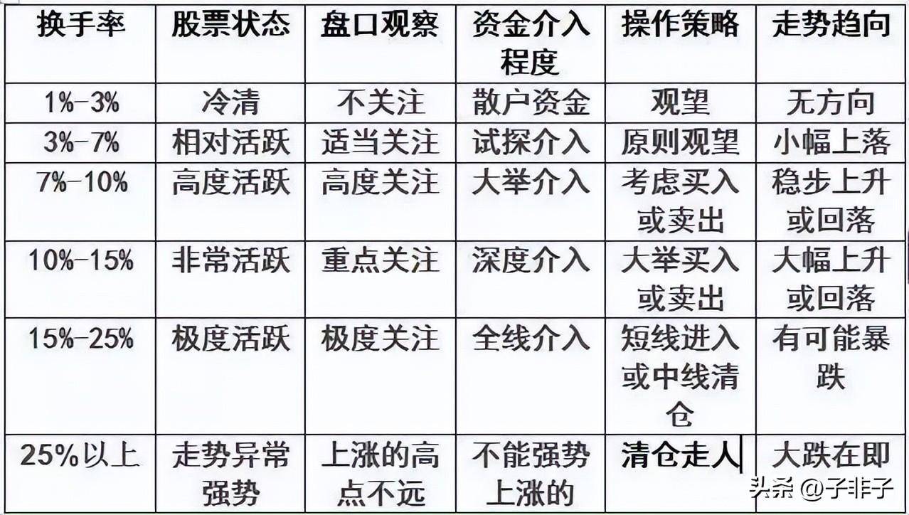 写给所有亏损的散户什么是换手率？值得用心去领悟