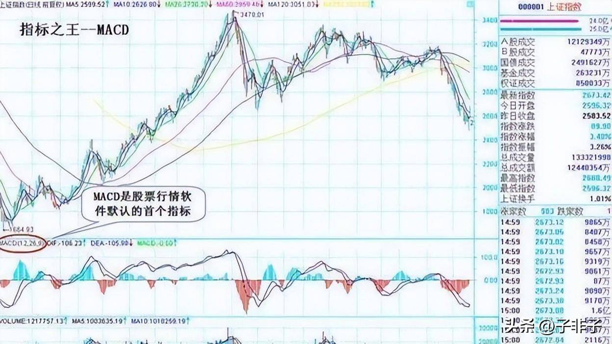资深操盘手曝光MACD灵魂精髓易掌握易收益