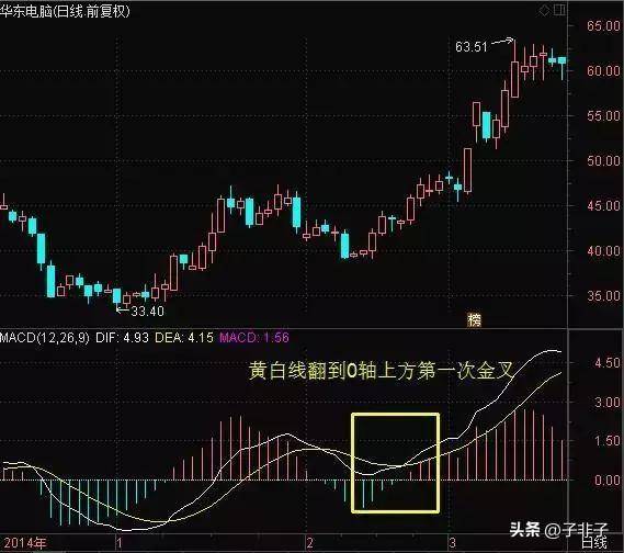 资深操盘手曝光MACD灵魂精髓易掌握易收益