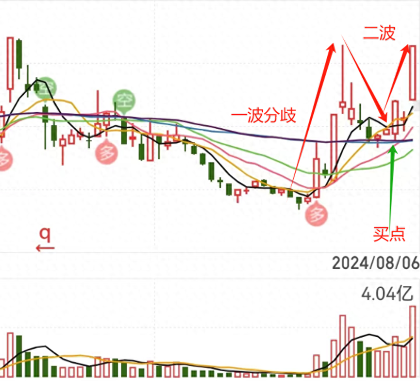 抓二波实战战法成功率经得起考验！