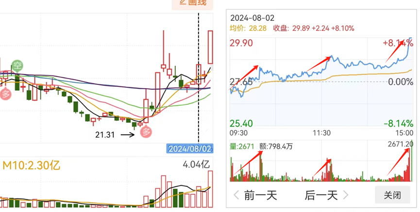 抓二波实战战法成功率经得起考验！