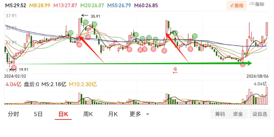 抓二波实战战法成功率经得起考验！