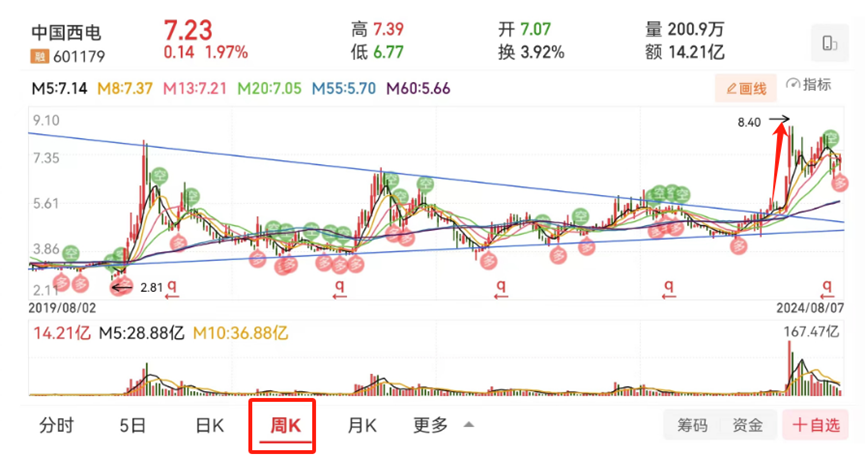 历史总有惊人的相似但不只是简简单单的重复看长做短周线擒牛