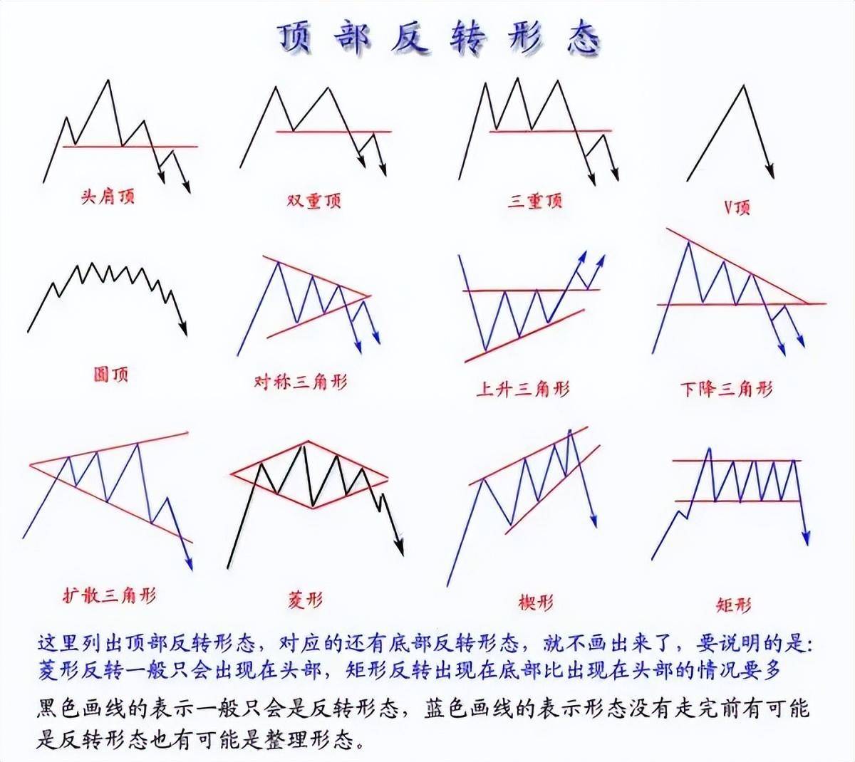 技术流的福音期货技术分析之技术形态全图版