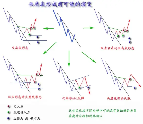 技术流的福音期货技术分析之技术形态全图版