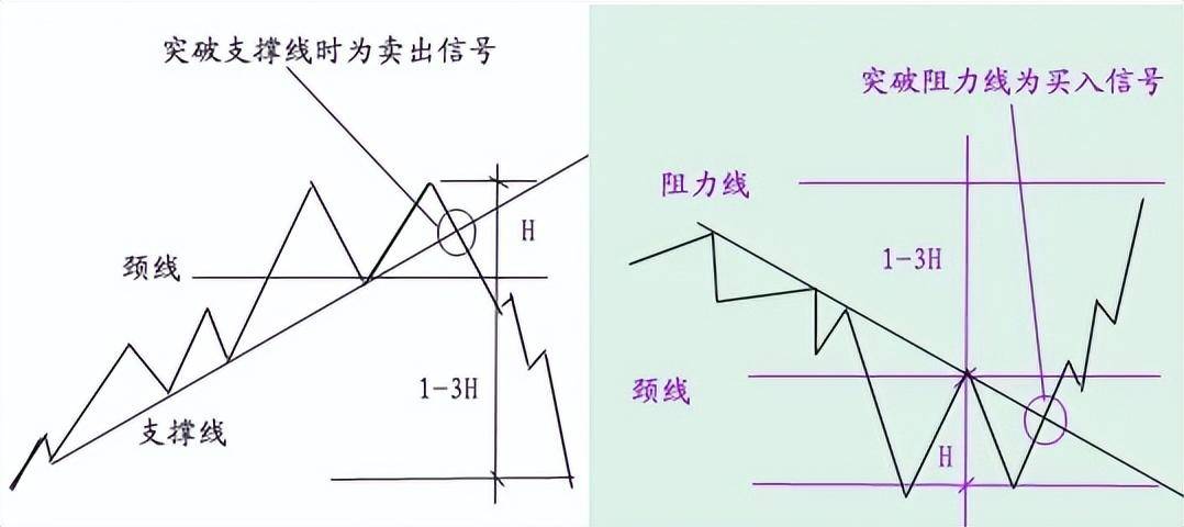 技术流的福音期货技术分析之技术形态全图版
