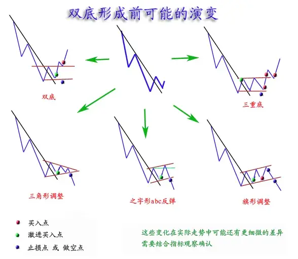 技术流的福音期货技术分析之技术形态全图版