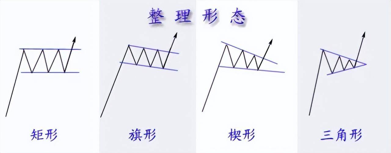 技术流的福音期货技术分析之技术形态全图版