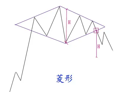 技术流的福音期货技术分析之技术形态全图版