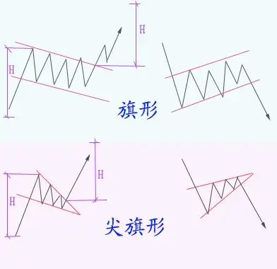 技术流的福音期货技术分析之技术形态全图版