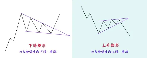 技术流的福音期货技术分析之技术形态全图版