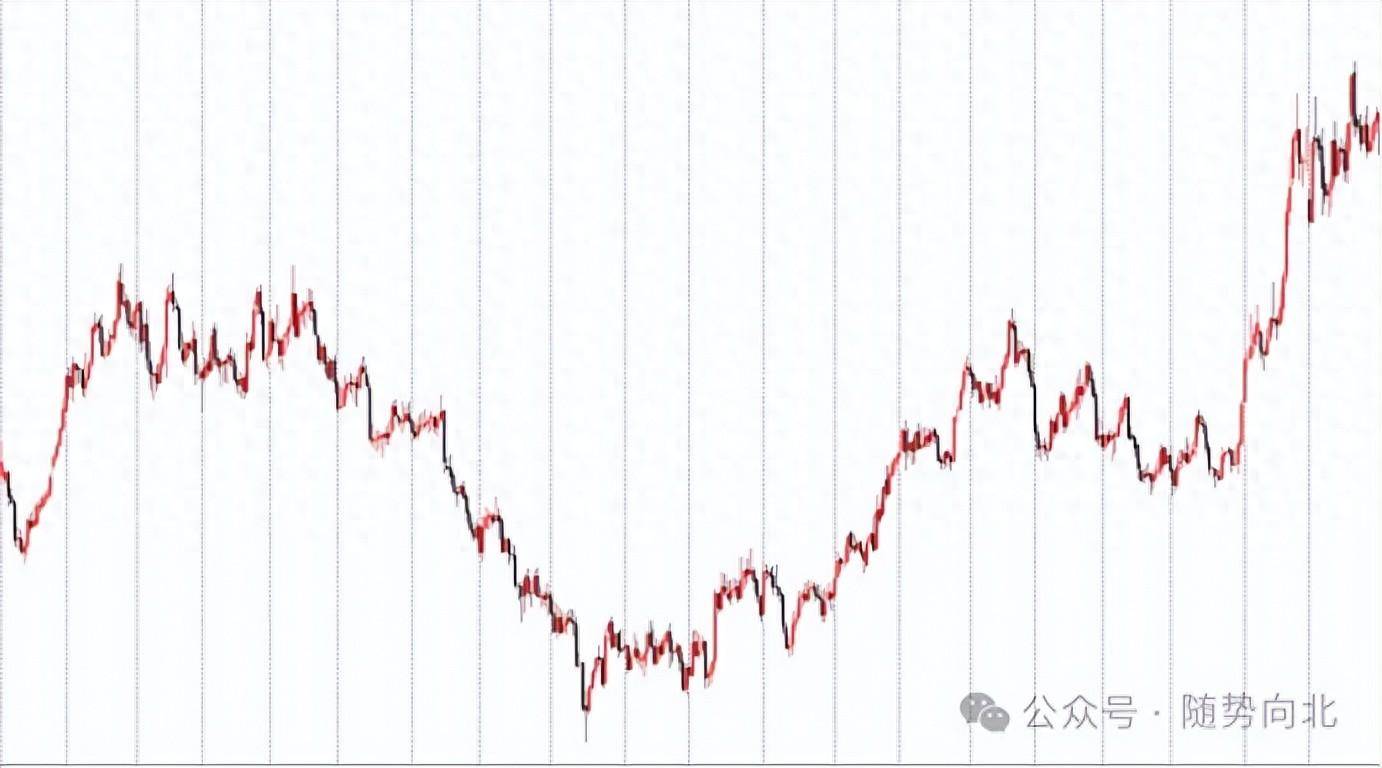 如何正确的面对趋势以及更好的进行趋势交易