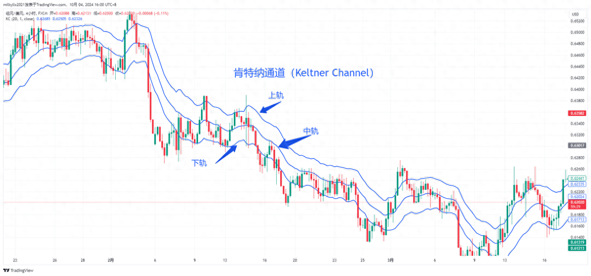 使用肯特纳通道进行交易突破策略和回调策略