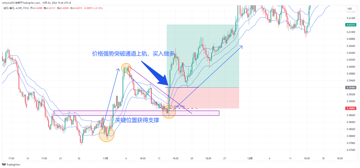 使用肯特纳通道进行交易突破策略和回调策略