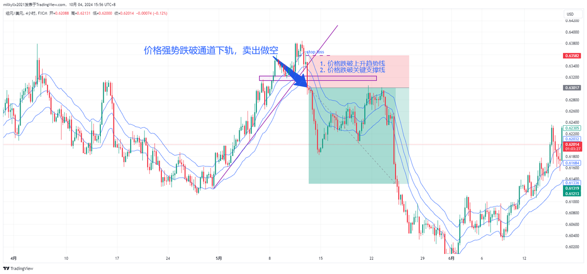 使用肯特纳通道进行交易突破策略和回调策略
