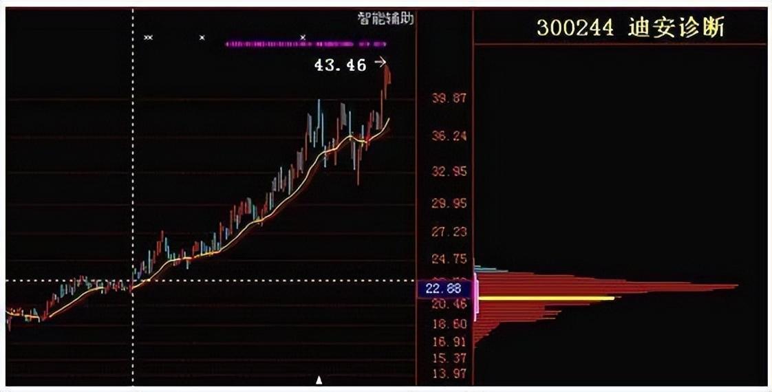 一位成功老股民的讲述怎么判断筹码是在主力手里还是散户手里？