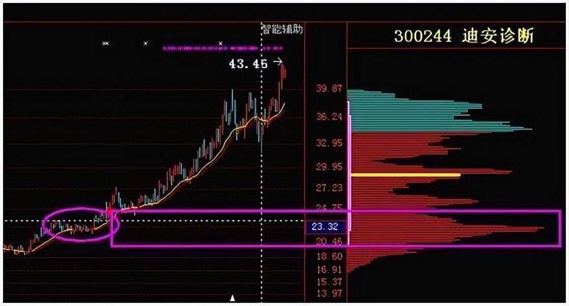 一位成功老股民的讲述怎么判断筹码是在主力手里还是散户手里？
