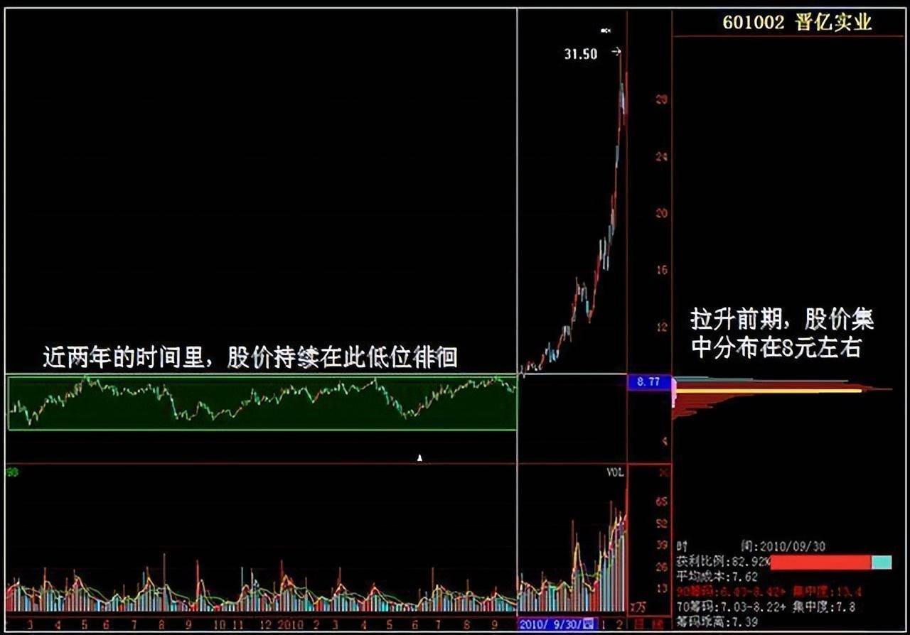 中国股市我是如何在一只股票拉升前发现庄家偷偷收集筹码？