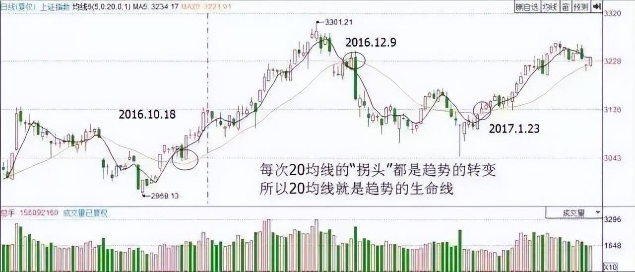 一位成功交易者把两条均线说透了从未失手堪称一绝