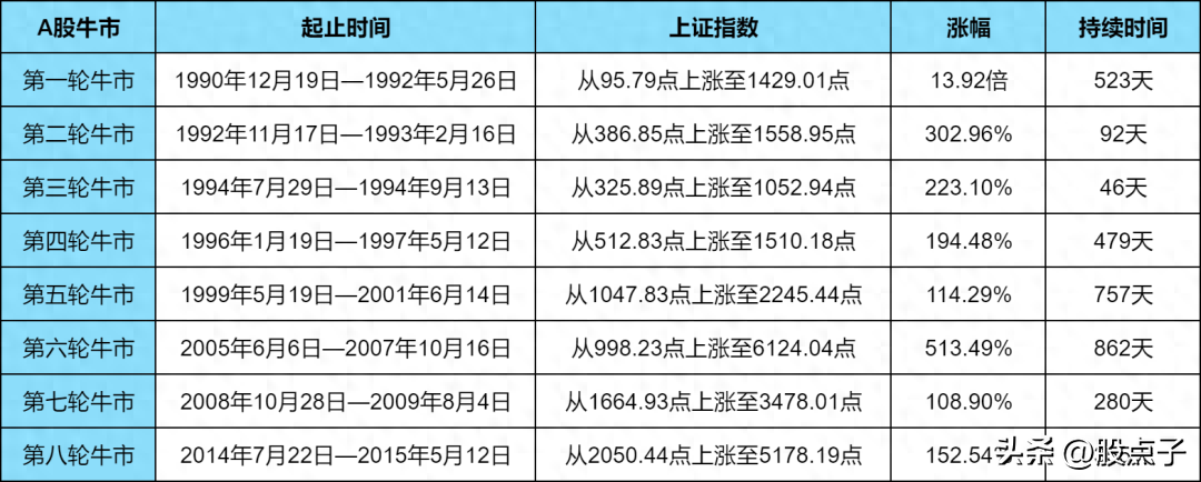 牛市一般维持多长时间？牛市的轮涨顺序是什么？