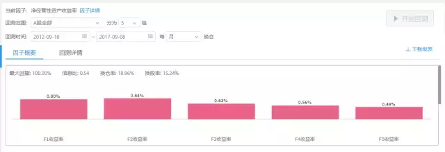 ROA和ROE不好用？是时候试试RNOA了