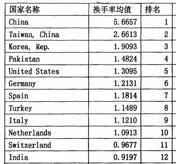 交投与波动交易越频繁的股票越值得买吗？