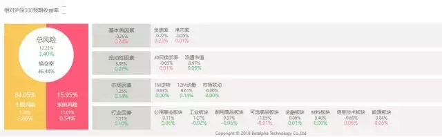 优化的神奇组合权重的改变是如何影响投资的？