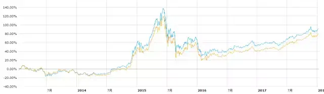 优化的神奇组合权重的改变是如何影响投资的？