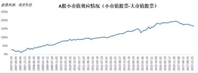 A股小市值效应之谜来自何方又去向哪里
