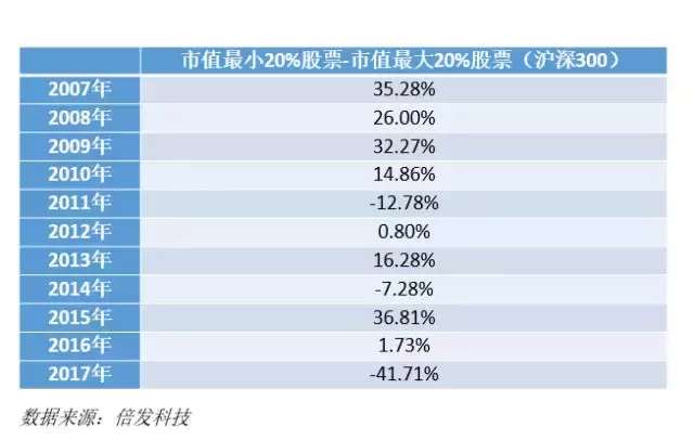 A股小市值效应之谜来自何方又去向哪里