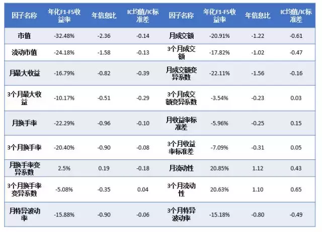 交易摩擦异象大集合A股到底那些因子更有效