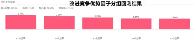 企业竞争力会表现为Alpha吗？