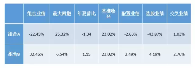 BAR讲堂业绩归因到底是怎么一回事？