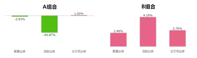 BAR讲堂业绩归因到底是怎么一回事？