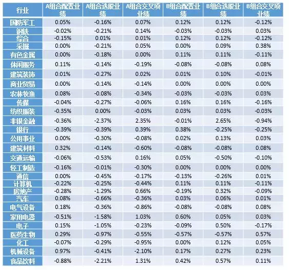 BAR讲堂业绩归因到底是怎么一回事？