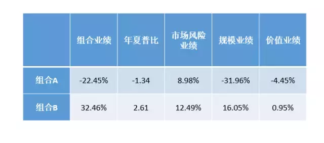 BAR讲堂业绩归因到底是怎么一回事？