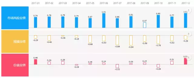BAR讲堂业绩归因到底是怎么一回事？